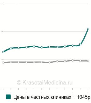 Средняя стоимость анализ крови на трансферрин в Москве
