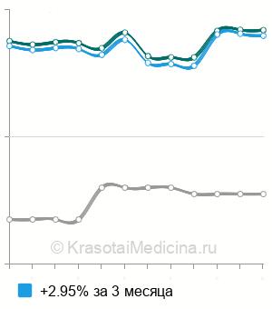 Средняя стоимость антигрупповых антител (Антител по системе АВО) в Москве