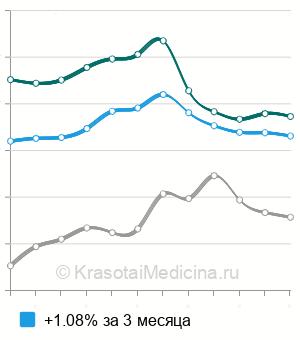Средняя стоимость анализ крови на антигены системы Kell в Москве