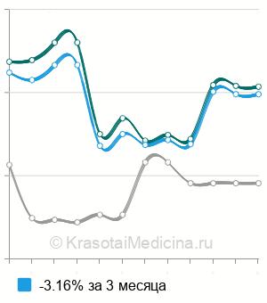 Средняя стоимость анализ крови на антирезусные антитела в Москве