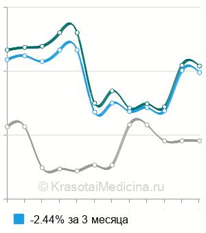 Средняя стоимость антиэритроцитарных (антирезусных) антител в Москве