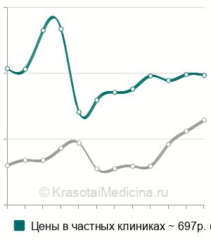 Средняя стоимость определение группы крови и резус-фактора в Москве
