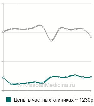 Средняя стоимость фенотипирование эритроцитов по антигенам Rh и Kell в Москве