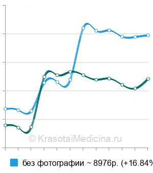 Средняя стоимость кариотипирования с аберрациями в Москве