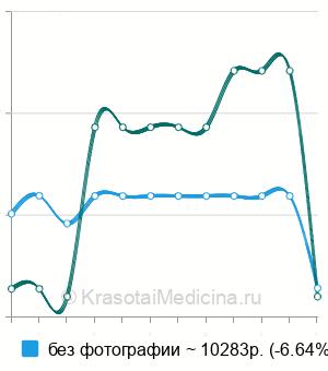 Средняя стоимость кариотипирование супругов в Москве