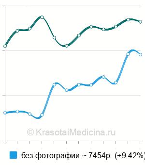 Средняя стоимость кариотипирования одного пациента в Москве