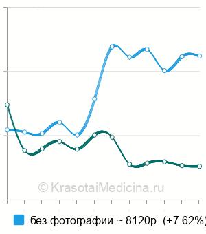 Средняя стоимость кариотипирование одного пациента в Москве