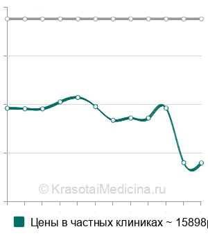 Средняя стоимость ДНК-теста на родство по Y-хромосоме (по мужской линии) в Москве