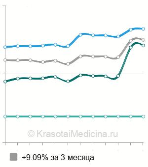 Средняя стоимость ДНК-тест на материнство в Москве
