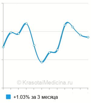 Средняя стоимость авункулярного теста в Москве