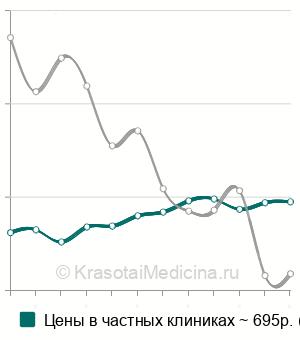 Средняя стоимость анализ крови на аполипопротеин В в Москве