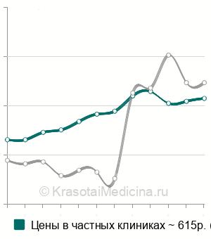Средняя стоимость индекса атерогенности в Москве