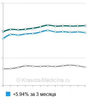 Средняя стоимость анализ крови на гомоцистеин в Москве