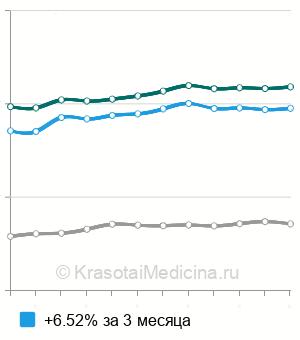 Средняя стоимость анализ крови на гомоцистеин в Москве