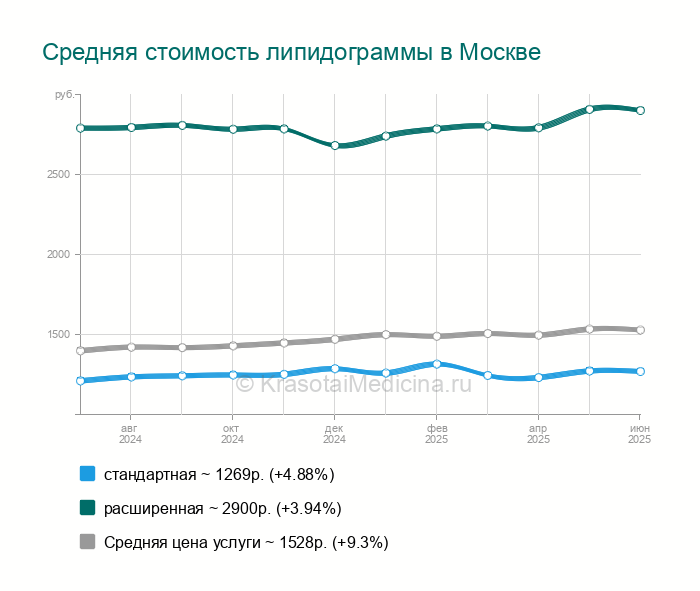 Липидограмма Цена