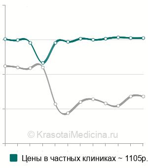 Средняя стоимость анализ крови на липопротеин (а) в Москве