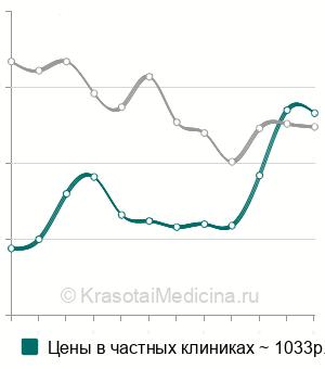 Средняя стоимость липопротеина (а) в Москве