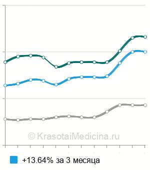 Средняя стоимость анализ крови на триглицериды в Москве