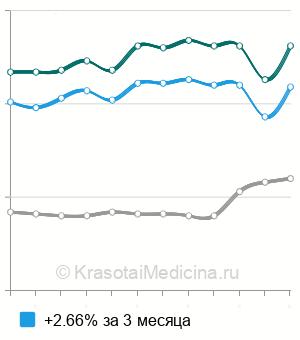 Средняя стоимость анализ крови на триглицериды в Москве