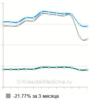 Средняя стоимость фибромакса в Москве