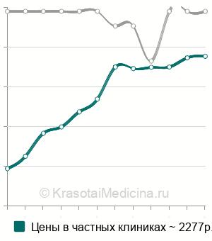 Средняя стоимость антител к базальной мембране кожи (АБМ) в Москве