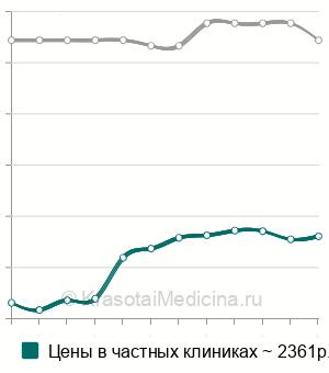 Средняя стоимость антител к белку BP180 в Москве