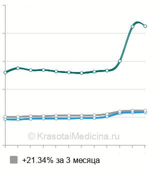 Средняя стоимость анализа на гастрин в Москве