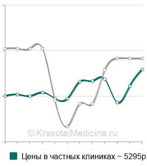 Средняя стоимость анализ на антитела к ацетилхолиновому рецептору в Москве