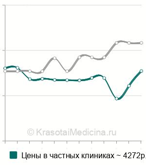 Средняя стоимость антител к NMDA-рецептору в Москве
