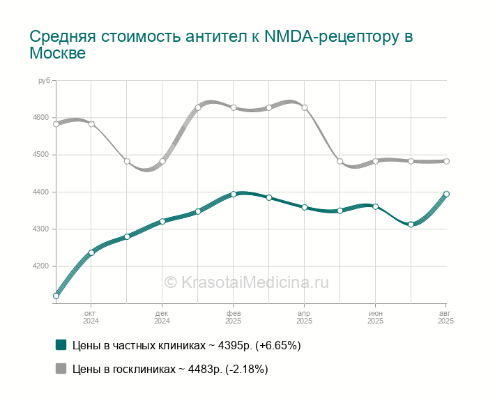 Анализ на антитела к NMDA-рецептору — цены от 600 руб. в Москве, 391 адрес