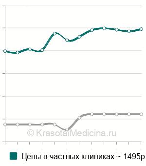 Средняя стоимость антител к скелетным мышцам в Москве