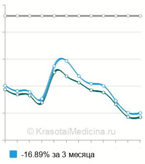 Средняя стоимость оценки риска развития РМЖ и яичников в Москве
