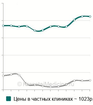Средняя стоимость индекса инсулинорезистентности (НОМА- IR) в Москве