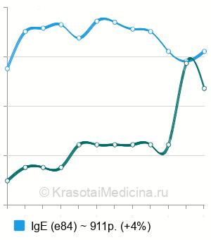 Средняя стоимость анализ на аллергию на хомяков в Москве