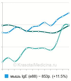 Средняя стоимость анализ на аллергию на мышей в Москве