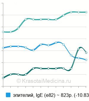 Средняя стоимость анализ на аллергию на кроликов в Москве