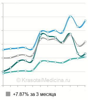 Средняя стоимость анализ на аллергию на крыс в Москве