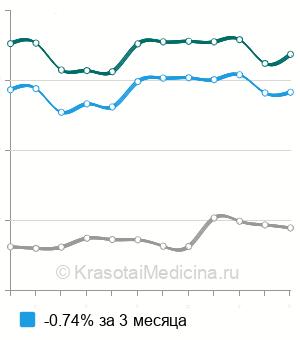 Средняя стоимость анализ крови на желчные кислоты в Москве