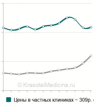 Средняя стоимость анализ крови на общий билирубин в Москве