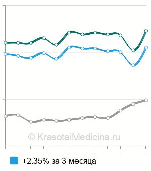 Средняя стоимость анализ крови на прямой билирубин в Москве