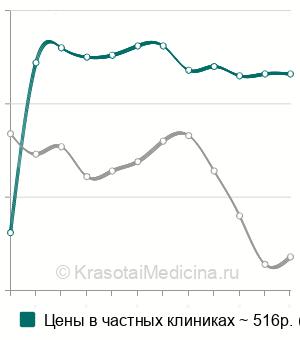 Средняя стоимость анализ крови на непрямой билирубин в Москве