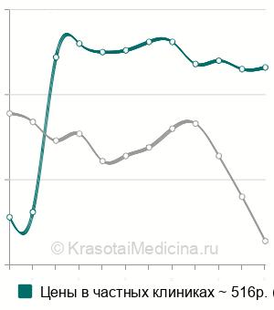 Средняя стоимость анализ крови на непрямой билирубин в Москве