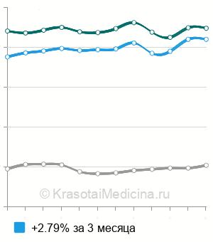 Средняя стоимость антител к циклическому цитруллиновому пептиду (anti-ССР) в Москве
