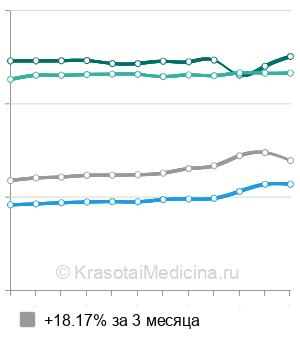 Средняя стоимость анализ крови на ревматоидный фактор (РФ) в Москве