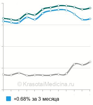 Средняя стоимость анализ на антитела к цитруллинированному виментину (MCV) в Москве