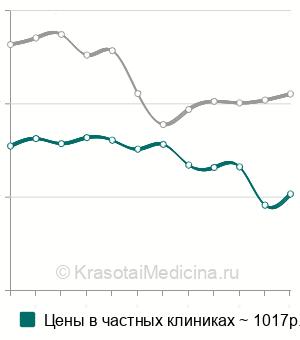 Средняя стоимость иммунологического исследования синовиальной жидкости в Москве