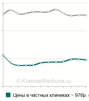 Средняя стоимость иммунологическое исследование синовиальной жидкости в Москве