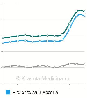 Средняя стоимость анализа крови на 17-ОН прогестерон в Москве