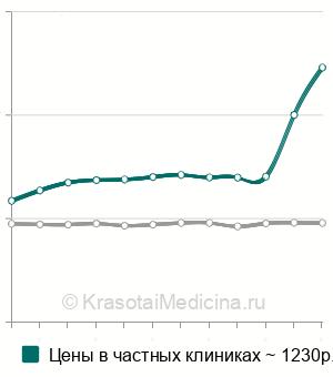 Средняя стоимость анализа крови на ДГЭА-сульфат в Москве