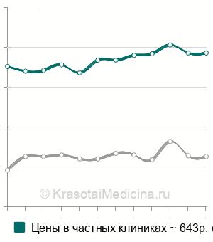 Средняя стоимость анализ крови на фолликулостимулирующий гормон (ФСГ) в Москве